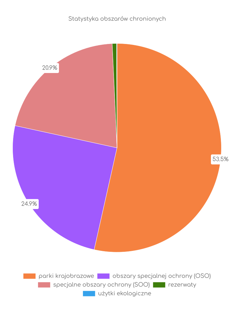 Statystyka obszarów chronionych Janowa Podlaskiego