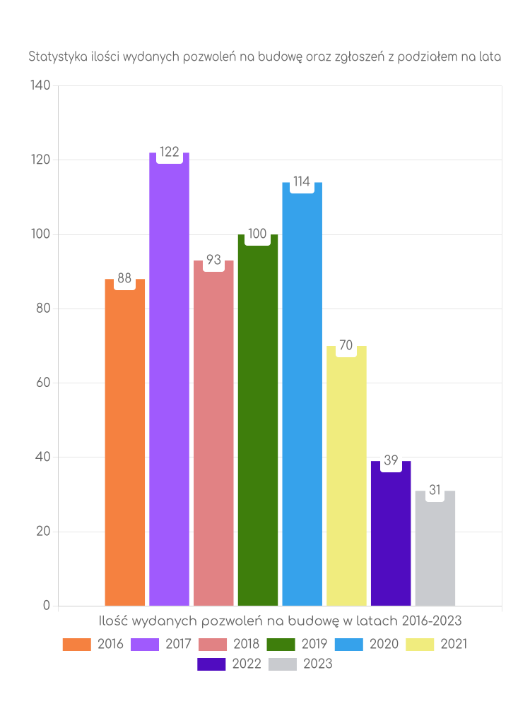 Zestawienie statystyk pozwoleń na budowę w gminie Janów Podlaski