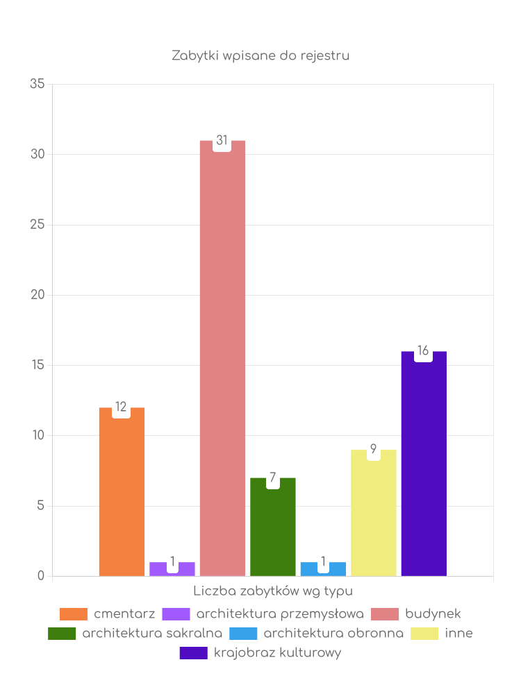 Zabytki Janowa Podlaskiego